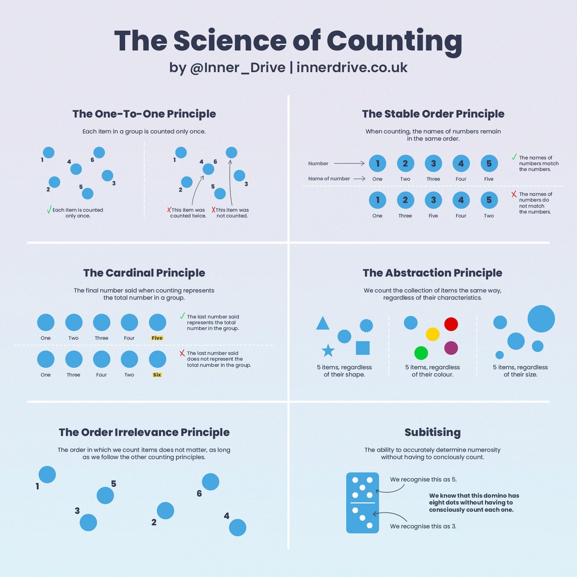 The Science Of Counting A Visual Explainer Of The 5 Counting Principles
